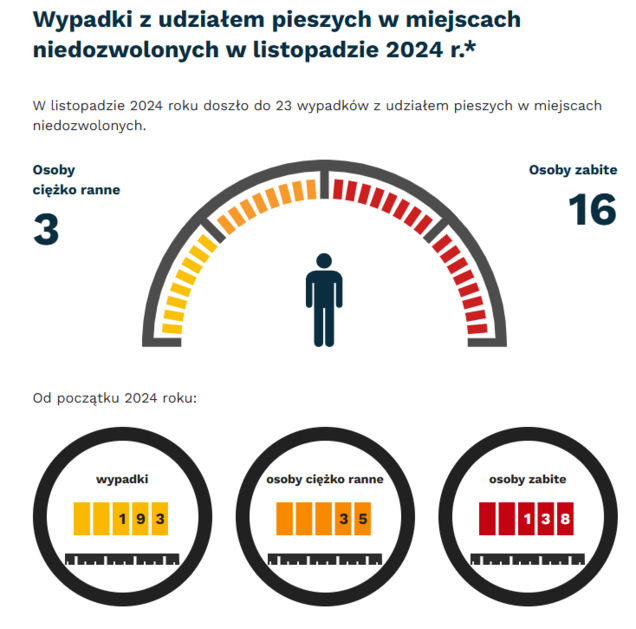 Grafika: w listopadzie 2024 - 23 wypadki i kolizje z pieszymi w miejscach niezdozwolonych. Osoby ciężko ranne - 3, osoby zabite - 16. Od początku roku - wypadki- 193, osoby ciężko ranne - 35, osoby zabite - 138.