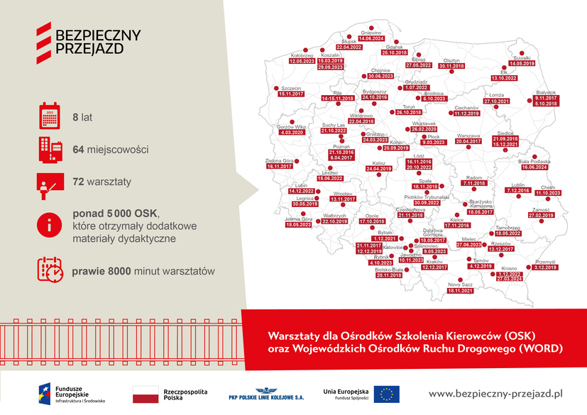 Grafika z mapą Polski pokazująca ilość zrealizowanych warsztatów dla OSK oraz WORD w podziale na lata od 2016 r.  - 8 lat działań, 64 miejscowości, 71 warsztatów, ponad 5000 OSK które otrzymały dodatkowe materiały dydaktyczne, ponad 8500 minut warsztatów.