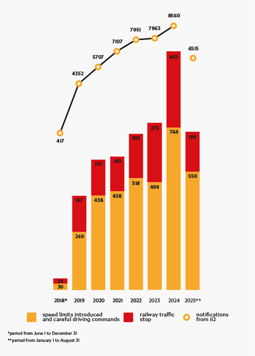 Chart with data from paragraph