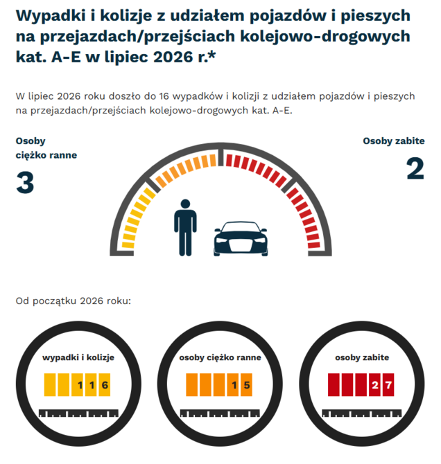 Grafika: w lipcu 2026 -  wypadki i kolizje z udziałem pojazdów i pieszych na przejazdach - 16. Osoby ciężko ranne - 3, osoby zabite - 2. Od początku roku - wypadki i kolizje- 116, osoby ciężko ranne - 15, osoby zabite - 27.