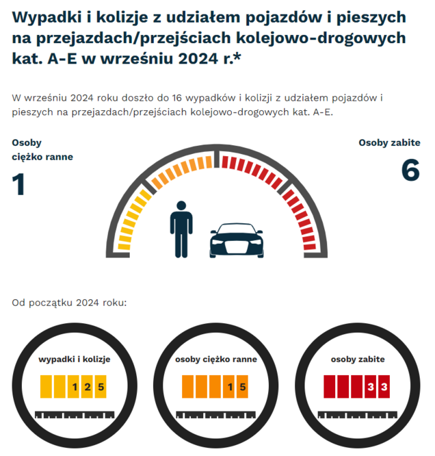 Grafika: w sierpniu 2024 - 26 wypadków i kolizji z pieszymi w miejscach niezdozwolonych. Osoby ciężko ranne - 5, osoby zabite - 16. Od początku roku - wypadki- 184, osoby ciężko ranne - 32, osoby zabite - 138.