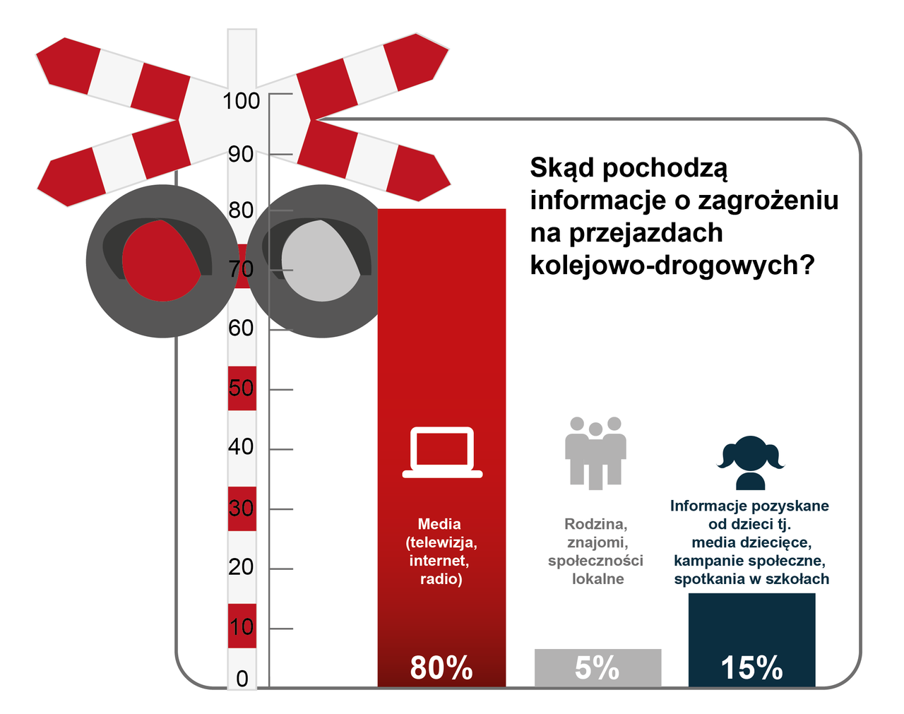 Wykres: Skąd pochodzą informacje o zagrożeniu na przejazach kolejowo-drogowych? - Media (tv, inrwenwr, radio) 80%; Rodzina, znajomi, społeczności lokalne - 5; Informacje pozyskane od dzieci tj. media diecięce, kampanie społeczne, spotkania w szkołach 15%