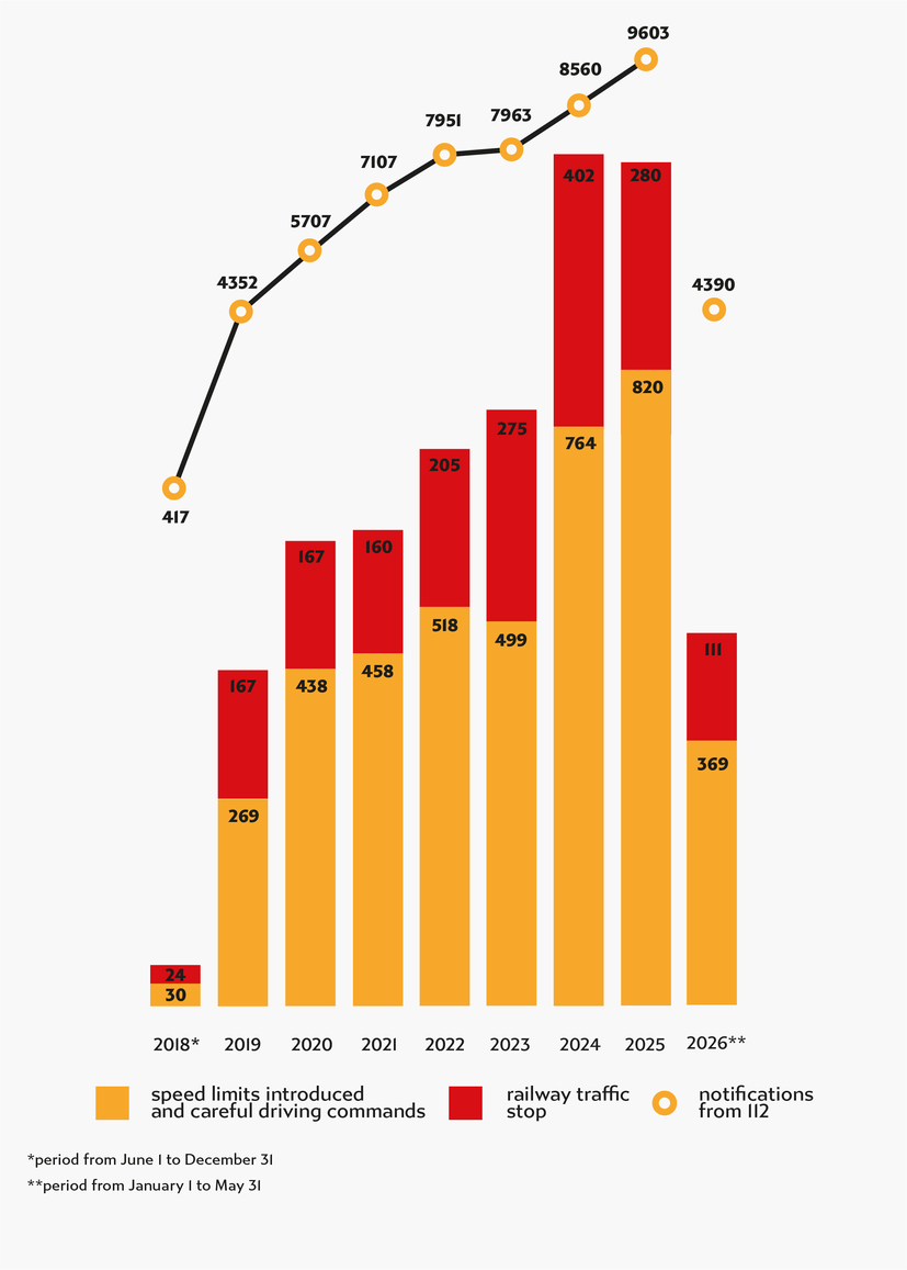Chart with data from paragraph