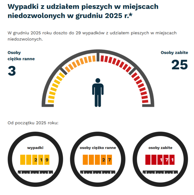 Grafika: w grudniu 2025 - wypadki i kolizje z pieszymi w miejscach niedozwolonych - 29. Osoby ciężko ranne - 3, osoby zabite - 25. Od początku roku - wypadki- 219, osoby ciężko ranne - 27, osoby zabite - 171.