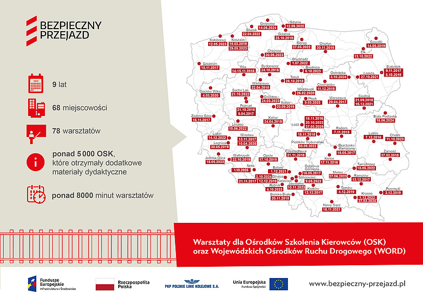 Grafika z mapą Polski pokazująca ilość zrealizowanych warsztatów dla OSK oraz WORD w podziale na lata od 2016 r.  - 9 lat działań, 68 - miejscowości, 78 - warsztaty, ponad 5000 OSK które otrzymały dodatkowe materiały dydaktyczne, ponad 8000 minut warsztatów.