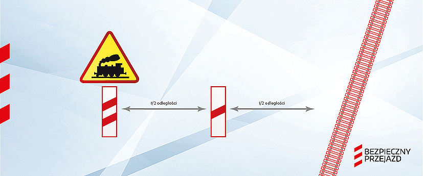 Na ilustracji od lewej strony: G-1b „słupek wskaźnikowy z dwoma kreskami” (w formie wysokiego białego prostokąta z czerwoną obwódką). Nad nim znak ostrzegawczy A-10 „Przejazd kolejowy bez zapór” przedstawia żółty trójkąt z czerwoną obwódką. W centralnej części znaku widnieje piktogram lokomotywy w kolorze czarnym. Obok G-1c „słupek wskaźnikowy z jedną kreską” (w formie wysokiego białego prostokąta z czerwoną obwódką). Po prawej stronie obrazka pojedynczy tor. Pomiędzy znakami są dwie osie wskazujące odległość znaku od siebie i od przejazdu. Pierwsza oś pomiędzy znakiem słupkiem wskaźnikowym z dwoma kreskami a słupkiem wskaźnikowym z jedną kreską, opisana jako 1/2 odległości. Druga oś słupkiem wskaźnikowym z jedną kreską, a przejazdem, opisana jako „1/2 odległości”.