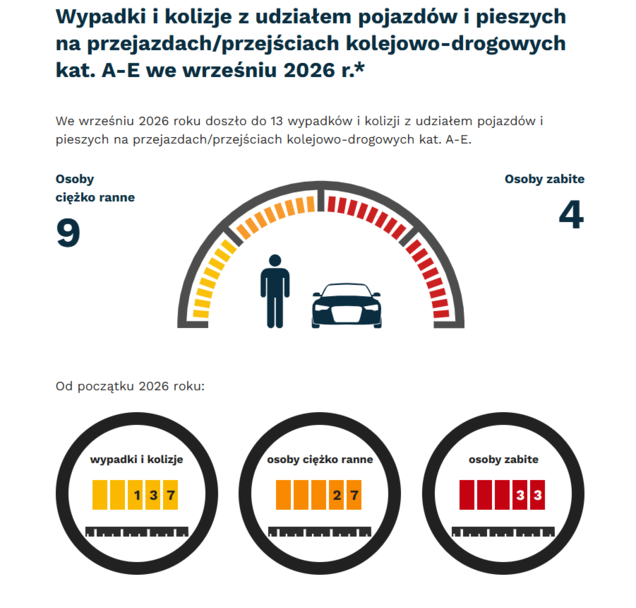 Grafika: we wrześniu 2026 -  wypadki i kolizje z udziałem pojazdów i pieszych na przejazdach - 13. Osoby ciężko ranne - 9, osoby zabite - 4. Od początku roku - wypadki i kolizje- 137, osoby ciężko ranne - 27, osoby zabite - 33.