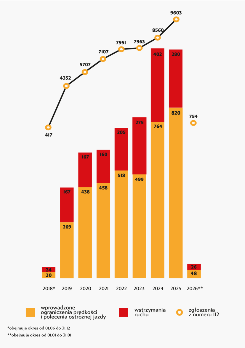 Wykres: od 1.06 do 31.12 2018: liczba zgłoszeń 417, wstrzymania ruchu 24, wprowadzenie ograniczenia prędkości: 30; 2019: liczba zgłoszeń 4352 , wstrzymania ruchu 167, wprowadzenie ograniczenia prędkości: 269;  2020: liczba zgłoszeń 5707 , wstrzymania ruchu 167, wprowadzenie ograniczenia prędkości: 438; 2021: liczba zgłoszeń 7107, wstrzymania ruchu 160, wprowadzenie ograniczenia prędkości: 458; 2022: liczba zgłoszeń 7951, wstrzymania ruchu 205, wprowadzenie ograniczenia prędkości: 518; 2023: liczba zgłoszeń 7963, wstrzymania ruchu 275, wprowadzenie ograniczenia prędkości: 499; 2024: liczba zgłoszeń 8560, wstrzymania ruchu 402, wprowadzenie ograniczenia prędkości: 764; 2025: liczba zgłoszeń 9603, wstrzymania ruchu 280, wprowadzenie ograniczenia prędkości: 820; 2026: liczba zgłoszeń 754, wstrzymania ruchu 26, wprowadzenie ograniczenia prędkości: 48