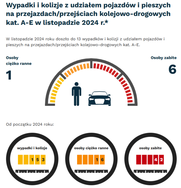 Grafika: w listopadzie 2024 - 13 wypadki i kolizje z udziałem pojazdów i pieszych na przejazdach. Osoby ciężko ranne - 1, osoby zabite - 6. Od początku roku - wypadki i kolizje- 153, osoby ciężko ranne - 16, osoby zabite - 42.