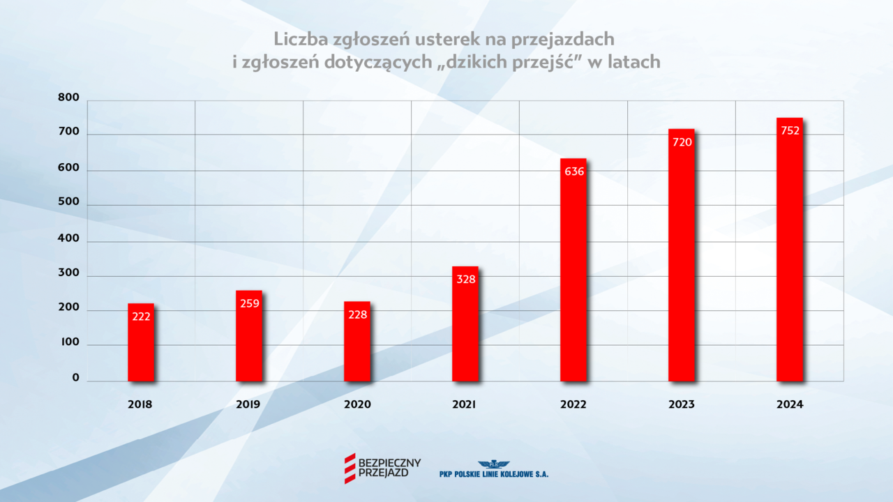 Liczba zgłoszeń usterek na przejazdach i dzikich przejść w latach: 2018 - 222, 2019 - 259, 2020-228, 2021 - 328, 2022 - 636, 2023- 720, 2024 -752