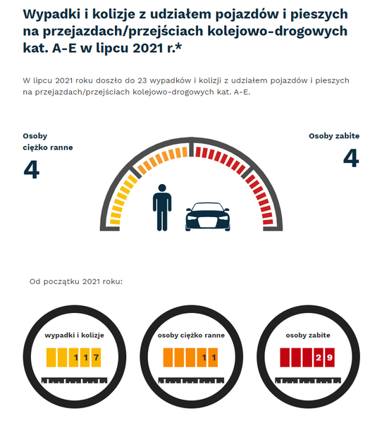 Grafika: w lipcu 2021 - 23 wypadków i kolizji z udziałem pojazdów i pieszych na przejazdach. Osoby ciężko ranne - 4, osoby zabite - 4. Od początku roku - wypadki i kolizje- 117, osoby ciężko ranne - 11, osoby zabite - 29.