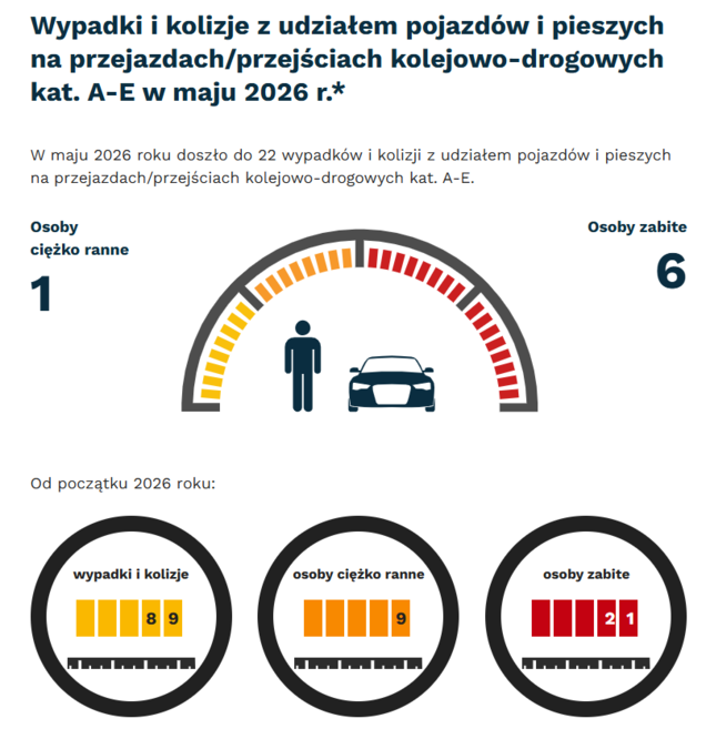 Grafika: w maju 2026 -  wypadki i kolizje z udziałem pojazdów i pieszych na przejazdach - 22. Osoby ciężko ranne - 1, osoby zabite - 6. Od początku roku - wypadki i kolizje- 89, osoby ciężko ranne - 9, osoby zabite - 21.