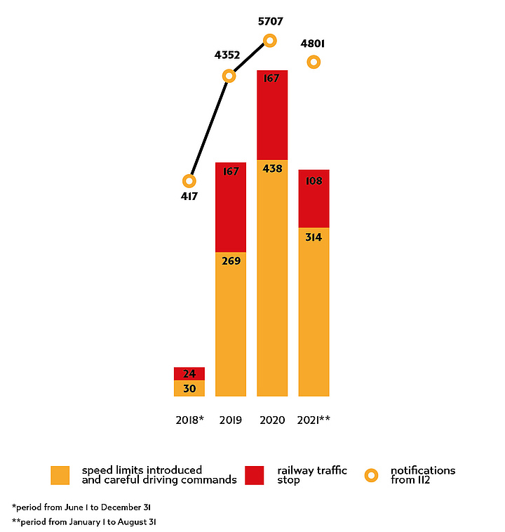 Chart with data from paragraph